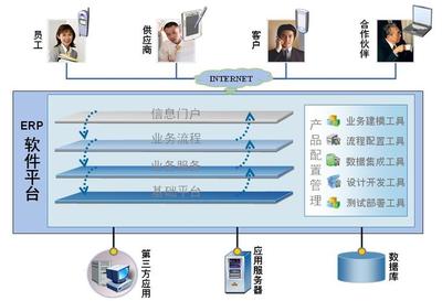 軟件開發(fā)環(huán)境