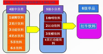 科技企業(yè)孵化器運營與管理 商品品類精致化十大須知